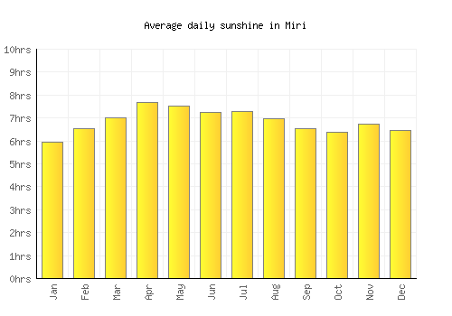 Miri average daily sunshine chart