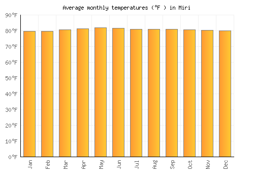 Miri average temperature chart (Fahrenheit)