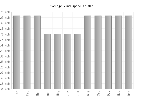 Miri average winspeed by month (mph)