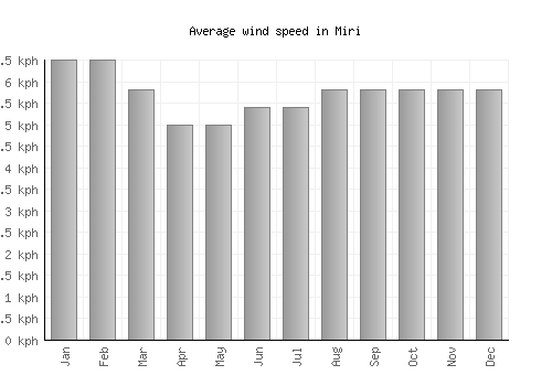 Miri average winspeed by month (km/h)