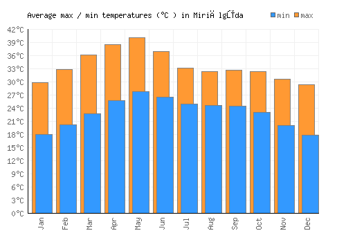Miriālgūda average minimum / maximum temperatures (Celsius)