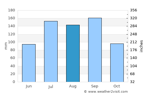Miriālgūda average rain in August