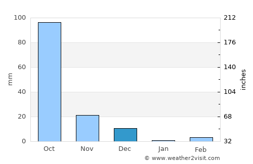 Miriālgūda average rain in December