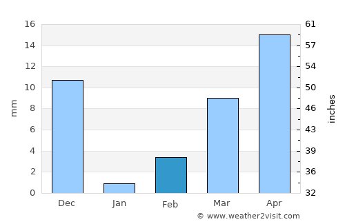Miriālgūda average rain in February