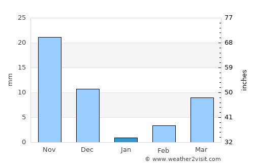 Miriālgūda average rain in January