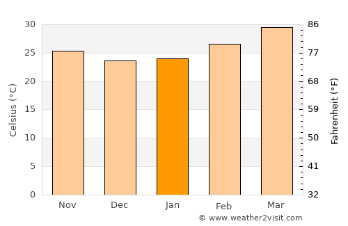 Miriālgūda average temperature in January