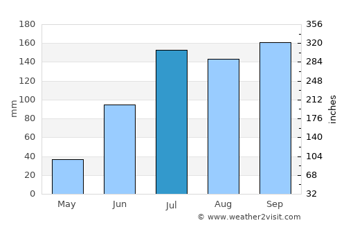 Miriālgūda average rain in July