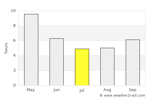 Miriālgūda average rain in July