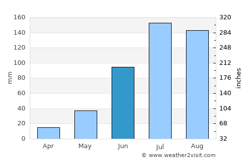 Miriālgūda average rain in June