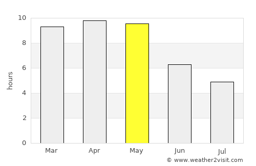 Miriālgūda average rain in May