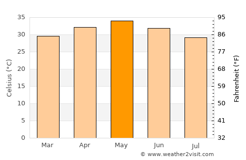 Miriālgūda average temperature in May