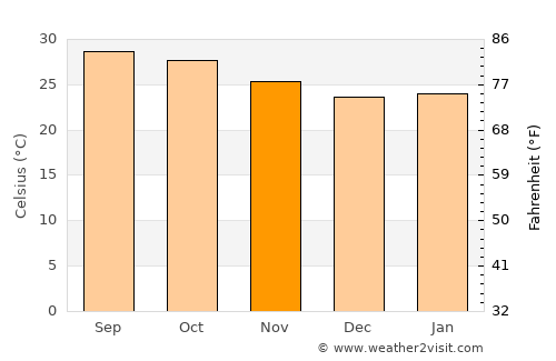 Miriālgūda average temperature in November