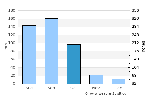Miriālgūda average rain in October