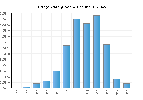 Miriālgūda monthly rainfall chart (inches)