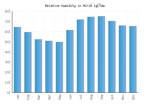 Miriālgūda relative humidity averages