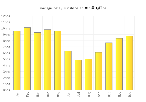 Miriālgūda average daily sunshine chart