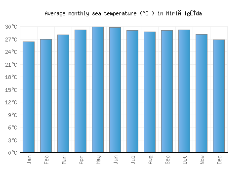 Miriālgūda average sea temperature chart (Celsius)