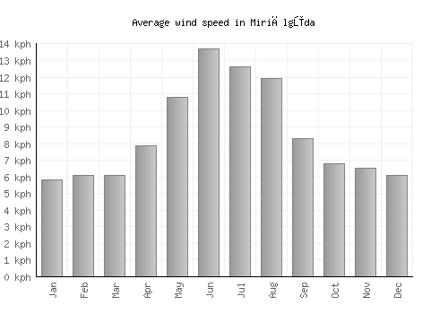 Miriālgūda average winspeed by month (km/h)
