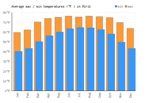 Mirik average minimum / maximum temperatures (Fahrenheit)