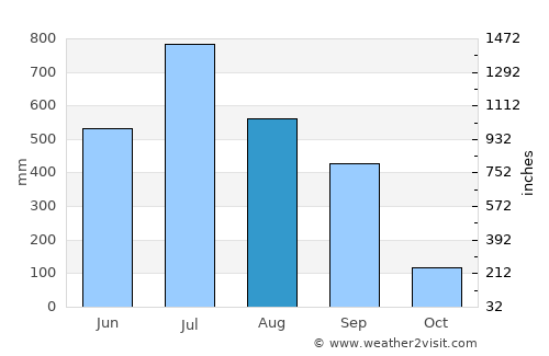 Mirik average rain in August