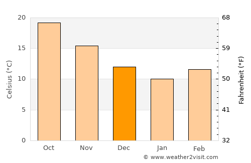 Mirik average temperature in December