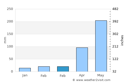 Mirik average rain in February