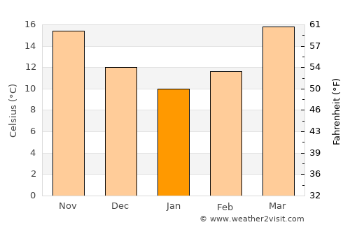 Mirik average temperature in January