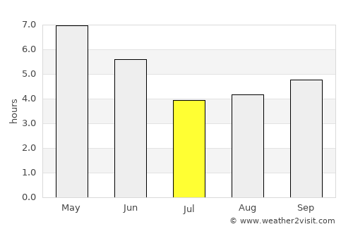 Mirik average rain in July