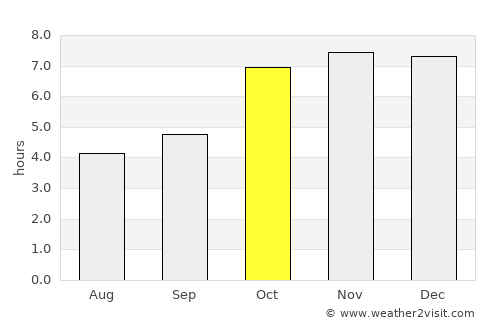 Mirik average rain in October