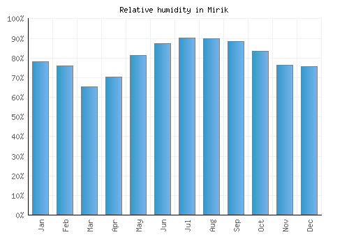 Mirik relative humidity averages