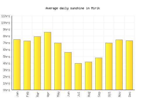 Mirik average daily sunshine chart