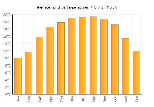 Mirik average temperature chart (Celsius)