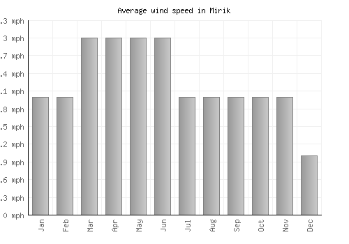 Mirik average winspeed by month (mph)