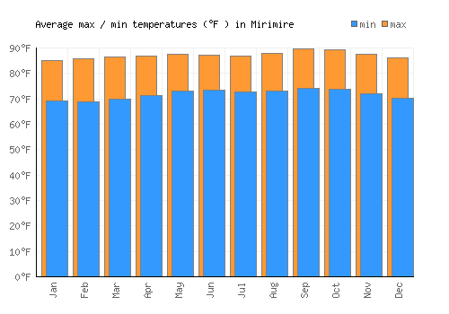 Mirimire average minimum / maximum temperatures (Fahrenheit)