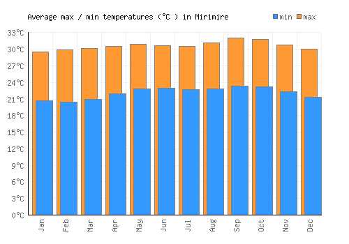Mirimire average minimum / maximum temperatures (Celsius)