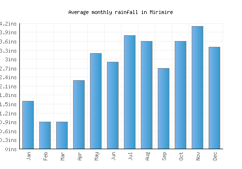 Mirimire monthly rainfall chart (inches)