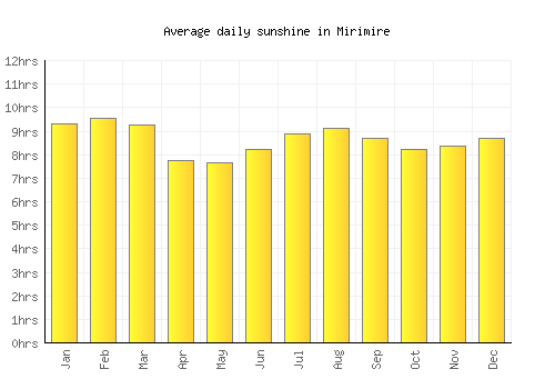 Mirimire average daily sunshine chart