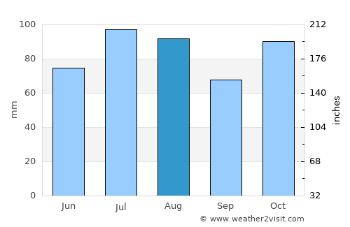 Mirimire average rain in August