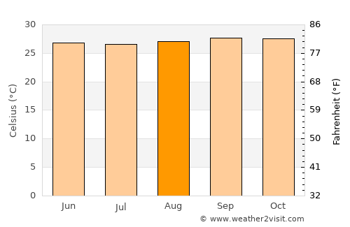 Mirimire average temperature in August