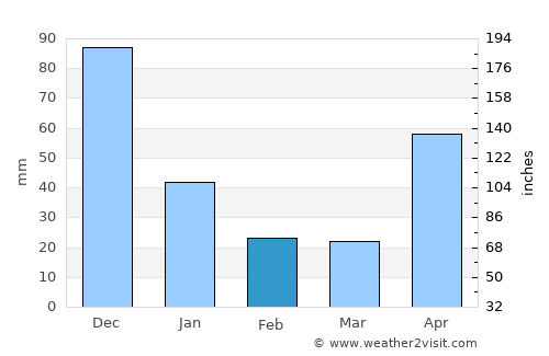 Mirimire average rain in February