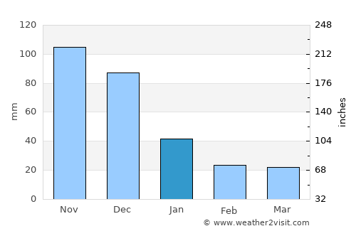 Mirimire average rain in January