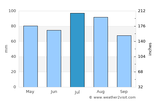 Mirimire average rain in July