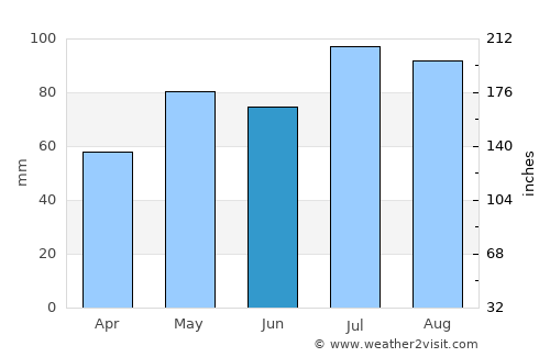 Mirimire average rain in June