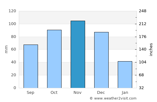 Mirimire average rain in November