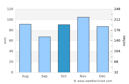 Mirimire average rain in October