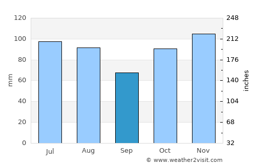 Mirimire average rain in September