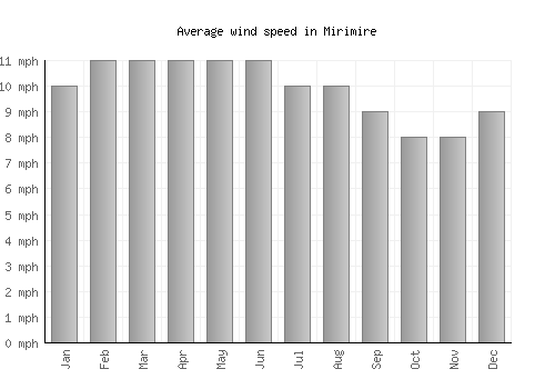 Mirimire average winspeed by month (mph)