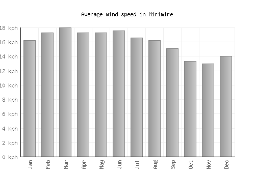 Mirimire average winspeed by month (km/h)