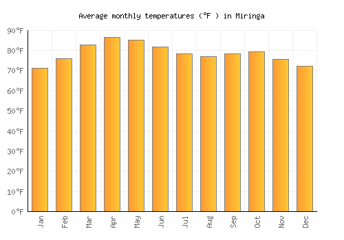 Miringa average temperature chart (Fahrenheit)