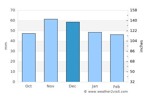 Mirkovo average rain in December